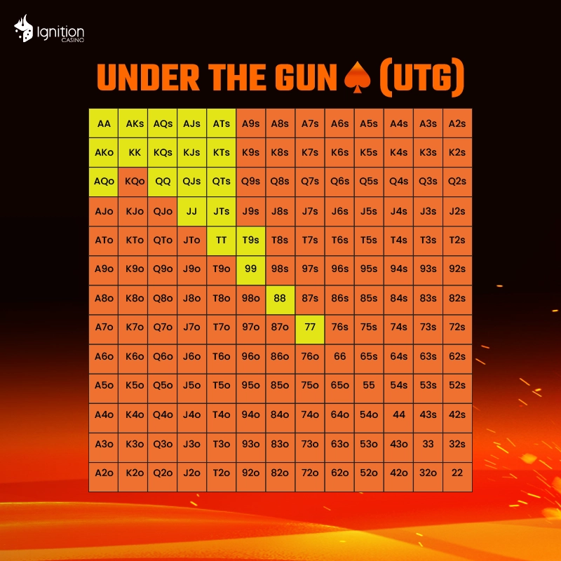 Under the Gun Position in Poker Chart